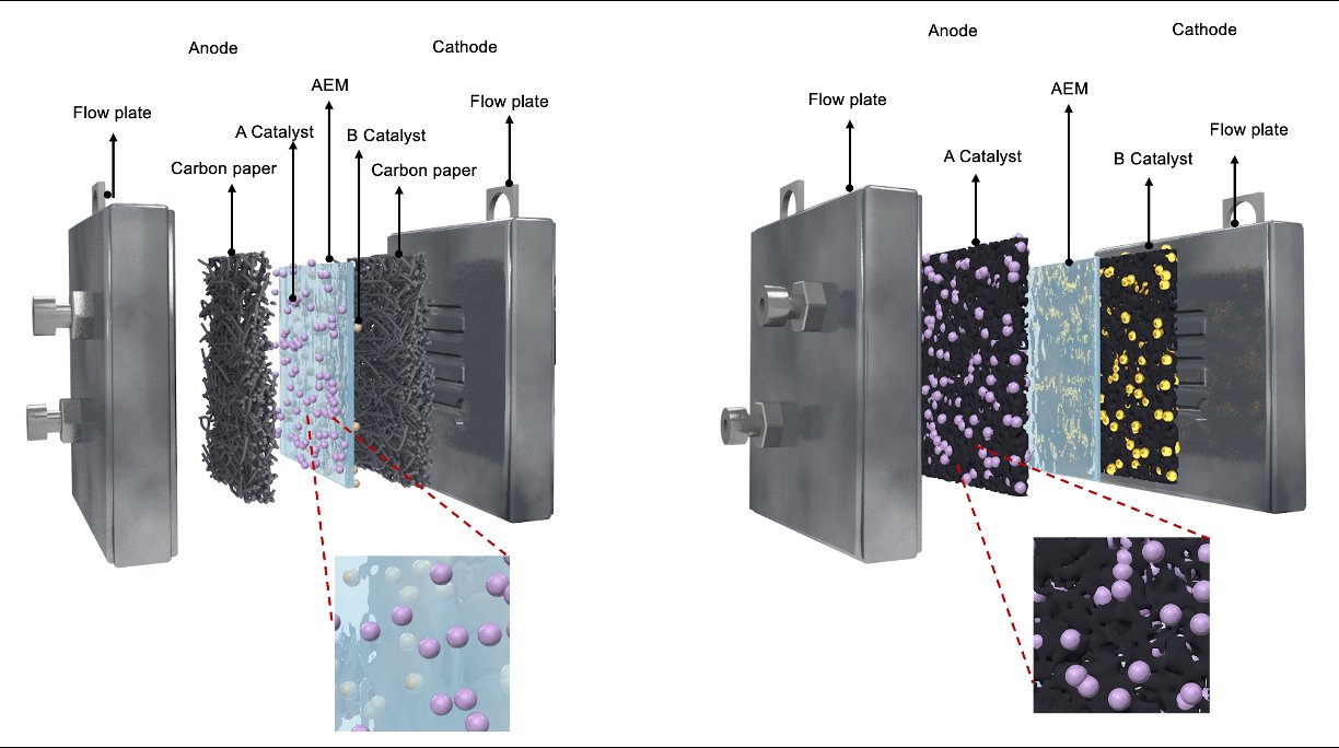 Electrocatalysis