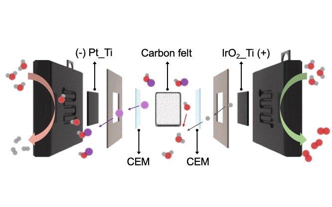 Electrochemical Recovery and Separation